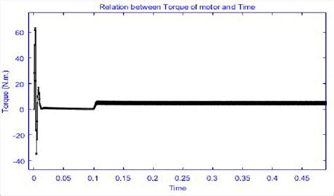 A curve showing Torque characteristics of BLDC machine. | Download ...