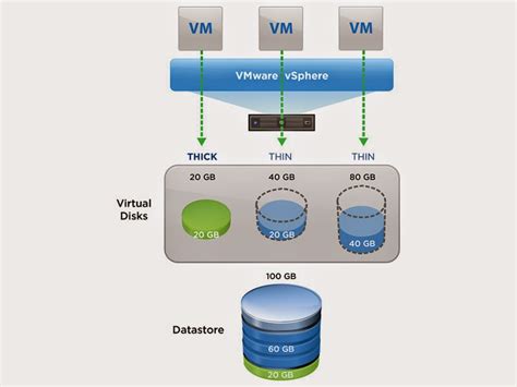 Vmware Vsphere Storage Performance Thick Vs Thin Provisioning