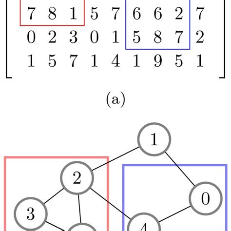 Examples: a matrix-based convolution on an image/time series or b a ...