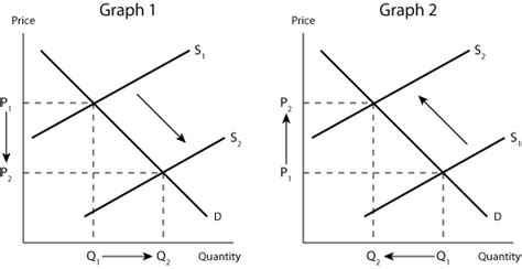 EconPort - Shifts Shown Graphically