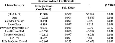 Multiple Linear Regression Model Analyzing Hba1c Levels And