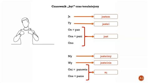 Karta Polaka Czasownik By Czas Tera Niejszy Youtube