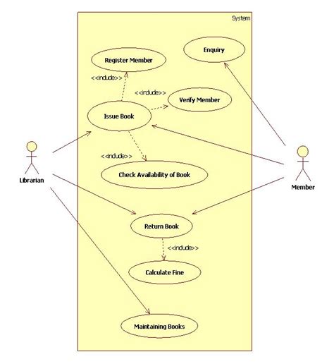 Library Management System Uml Use Case Diagrams Library Mana