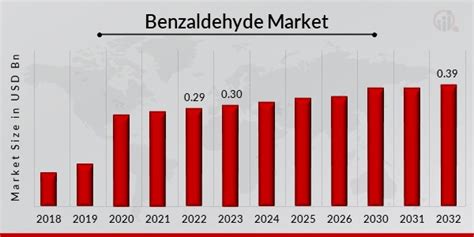 Benzaldehyde Market Size Share Growth Report 2032