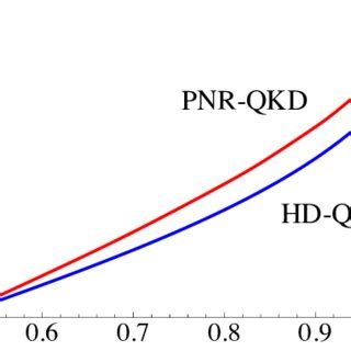 The key generation rate I with β 2 and Σ 2 3 as a function of the