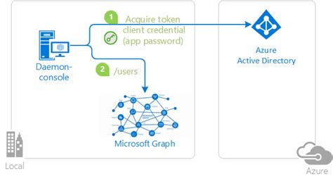 Authentication Flow Support In The Microsoft Authentication Library