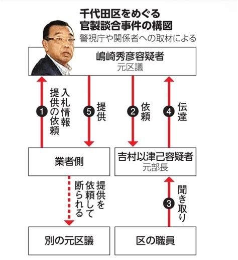 千代田区の官製談合問題について②｜予決研