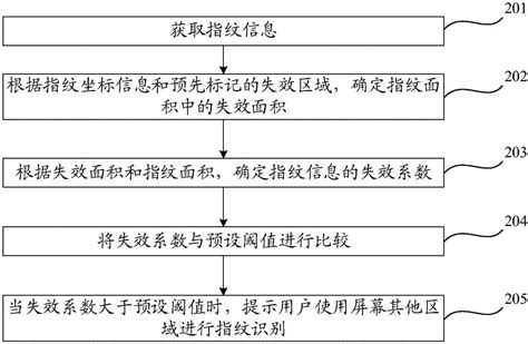 指纹识别方法及移动终端与流程2