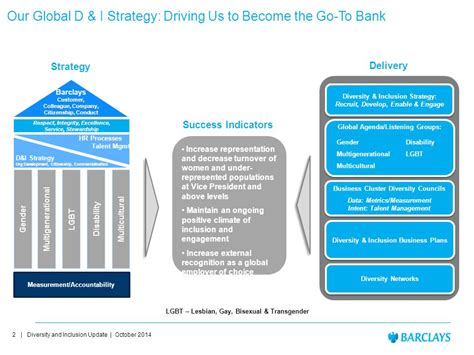 Diversity And Inclusion As Of October 2014 Barclays Strategy Mark