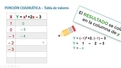 Función cuadrática GRÁFICA con Tabla de valores YouTube