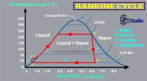 Rankine Cycle Ts Pv Diagrams Reheat Equations