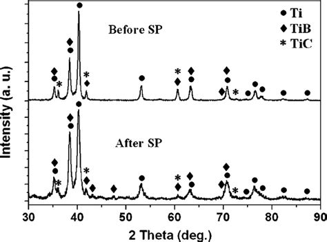 Xrd Patterns Of Tib Tic Ti Al V Composite Before And After Sp