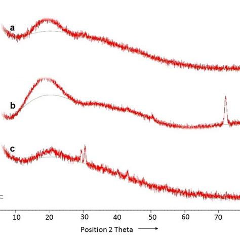 FTIR Spectra Of Commercial Pullulan A Pullulan Of A Pullulans MTCC