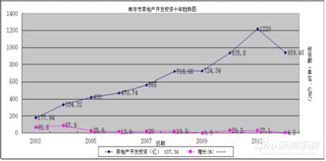 南京近几年房价走势 2014年南京房价 随意云