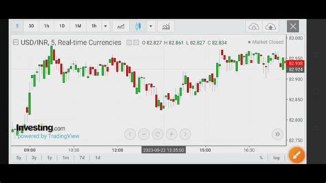 USDINR Daily Analysis Trading Strategy Spot Analysis Prediction Future