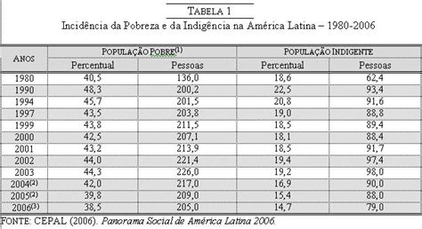 POBREZA NA AMÉRICA LATINA NO PÓS REFORMAS ESTRUTURAIS