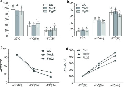 Cellular Viability Assay On 2 Dpi Of 2 Mgl Flg22 Treated Arabidopsis