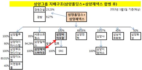 더벨 삼양그룹 지배구조 개편 9부능선 넘겼다 중앙일보