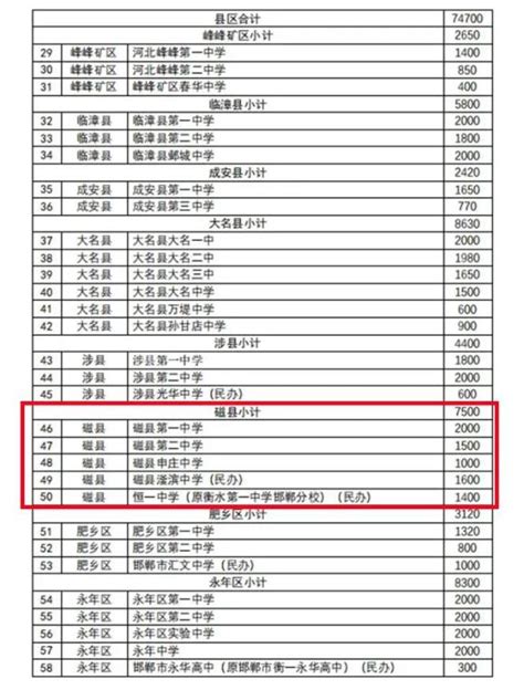 速看！邯郸市2022年普通高中招生计划公布澎湃号·政务澎湃新闻 The Paper