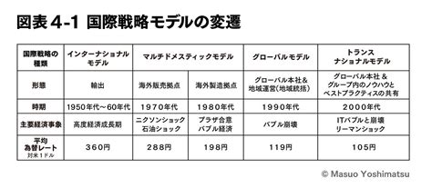 第4回 日本企業のグローバル化とグローバル経営戦略 進化する組織 ダイヤモンド・オンライン