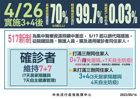 「07」隔離新制 確診者同住家人打滿3劑疫苗可免居家隔離、特定對象快篩陽視為確診 自主健康管理 177314 Cool3c