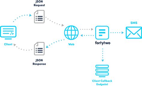 Api Workflow Diagram