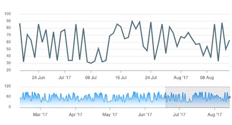 Angular Line Charts Examples – ApexCharts.js