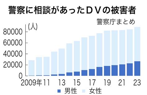 Dv相談が過去最多 男性の被害増加、15年で18→295：朝日新聞デジタル