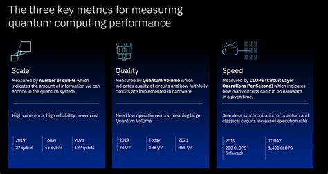 Ibm Quantum Computing Blog Driving Quantum Performance More Qubits Higher Quantum Volume