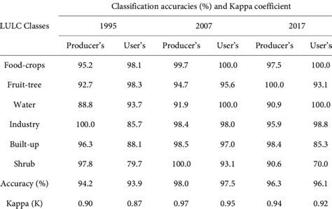 Producer S And User S Image Classification Accuracies And Kappa