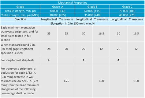 Astm A Grade B Seamless Carbon Pipe Knowledge Cangzhou Steel