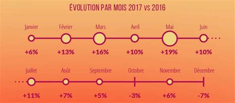 Les Chiffres Cl S De L Volution Du Ecommerce En Blog