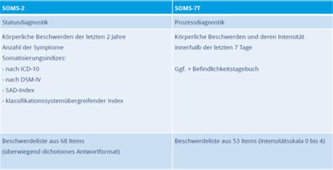 01 Somatoforme Störungen Karteikarten Quizlet