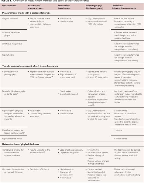 Table From Current Status And Perspectives Of Mucogingival Soft