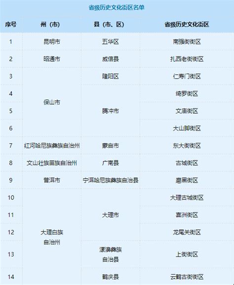 公示：云南这些地方拟新增为省级历史文化名村、历史文化街区城乡建设厅