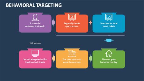 Behavioral Targeting PowerPoint and Google Slides Template - PPT Slides