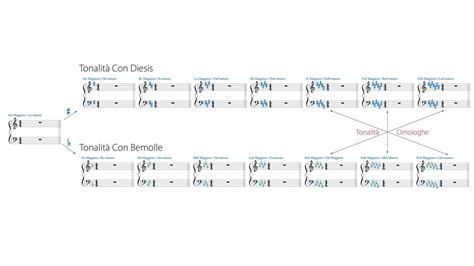 La Tonalità Al Pianoforte E Concetti Di Armonia Di Base Piano Segreto