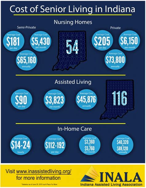 Paying for Assisted Living | Indiana Assisted Living Association