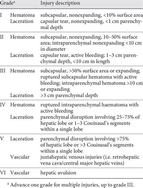 Aast Ois Liver Injury Scale 1994 Revision Download Table