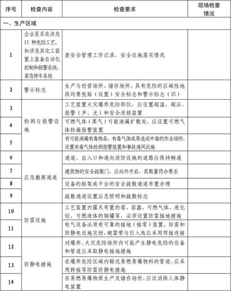 危险化学品生产企业现场安全条件检查表word文档在线阅读与下载无忧文档