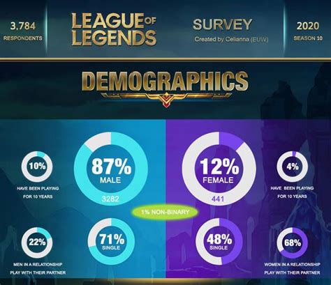 League Of Legends Una Encuesta Revela Que El 71 De Sus Jugadores Son