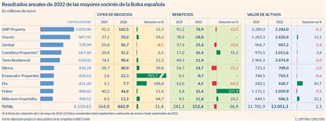 Las Grandes Socimis De BME Growth Ven Que Las Pérdidas En El Valor De