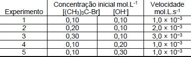 Os dados experimentais do estudo cinético da reação do bro Explicaê