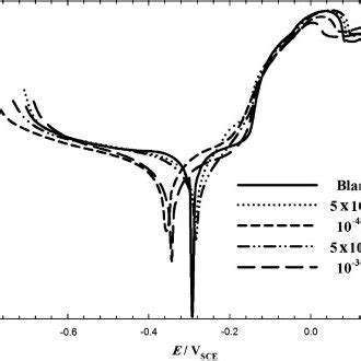 Anodic And Cathodic Polarization Curves For Copper In Nacl