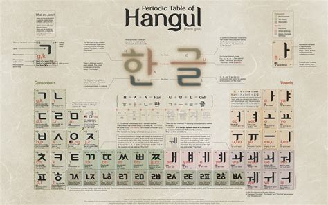 Tabla Peri Dica Del Hangul Alfabeto Coreano Eurowon