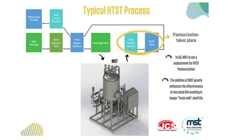 Pasteurization