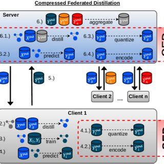 The Flow Of Data And Computations In Federated Averaging And Federated