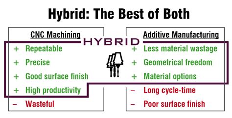 Hybrid Manufacturing