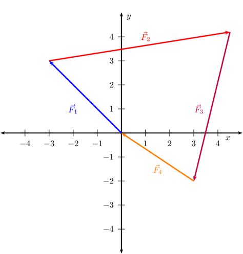 Closed Vector Diagrams | Vectors and Scalars