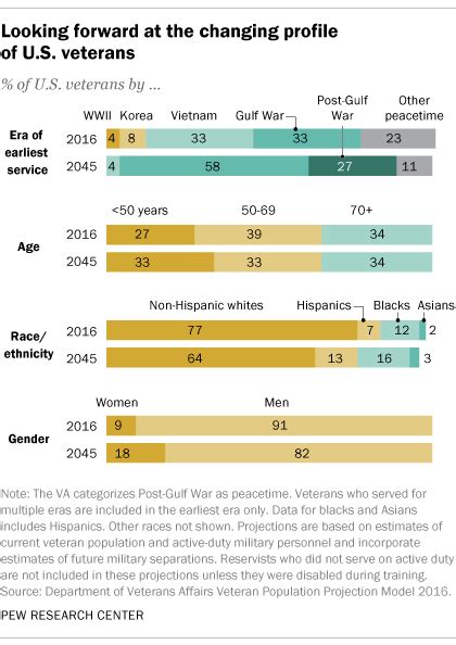 5 Facts About U S Veterans Pew Research Center